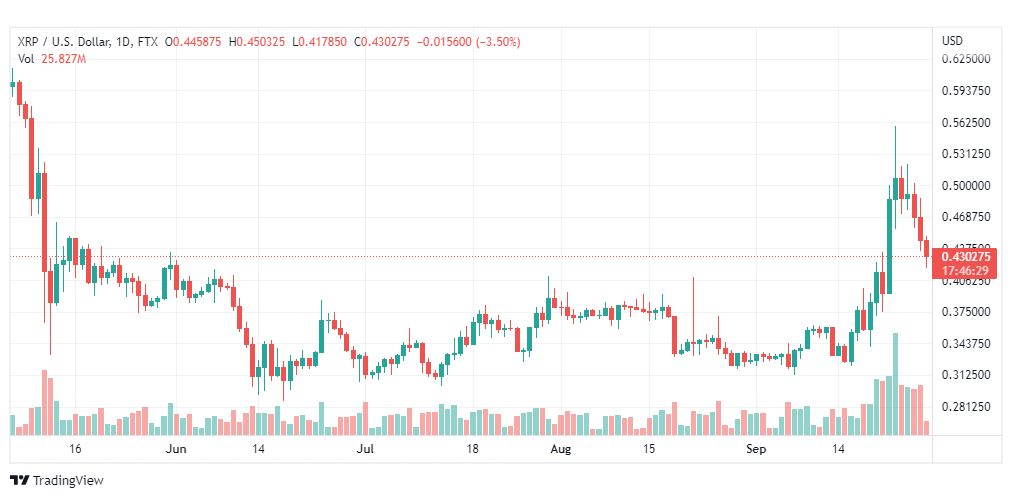 تحليل عملة الريبل-XRP-USD-28-9-2022