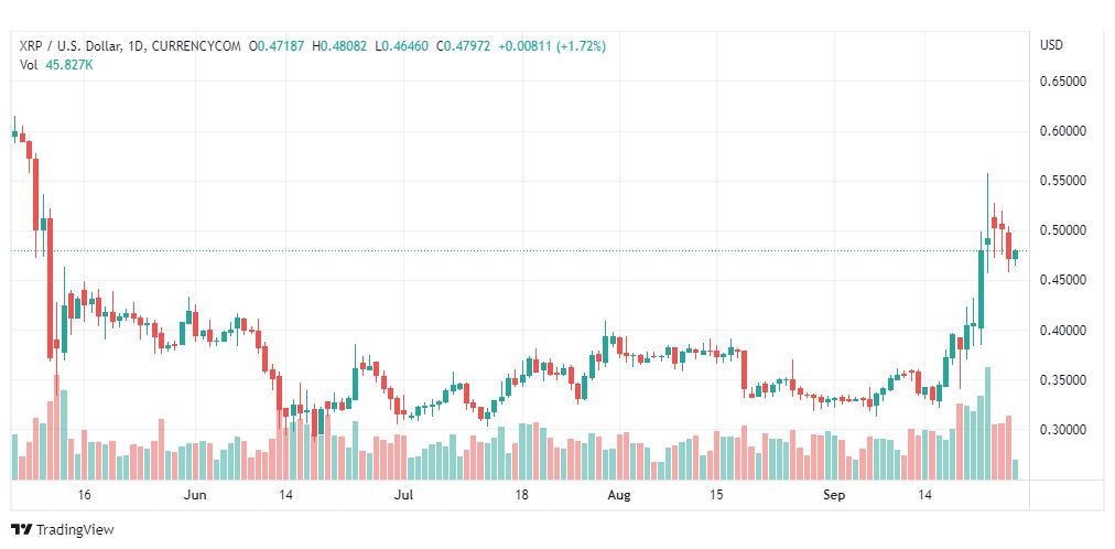 تحليل عملة الريبل-XRP-USD-RIPPLE-27-9-2022