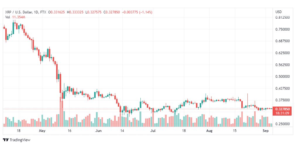 تحليل عملة الريبل-XRP-USD-RIPPLE-5-9-2022
