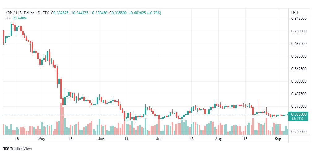 تحليل عملة الريبل-XRP-USD-RIPPLE-6-9-2022