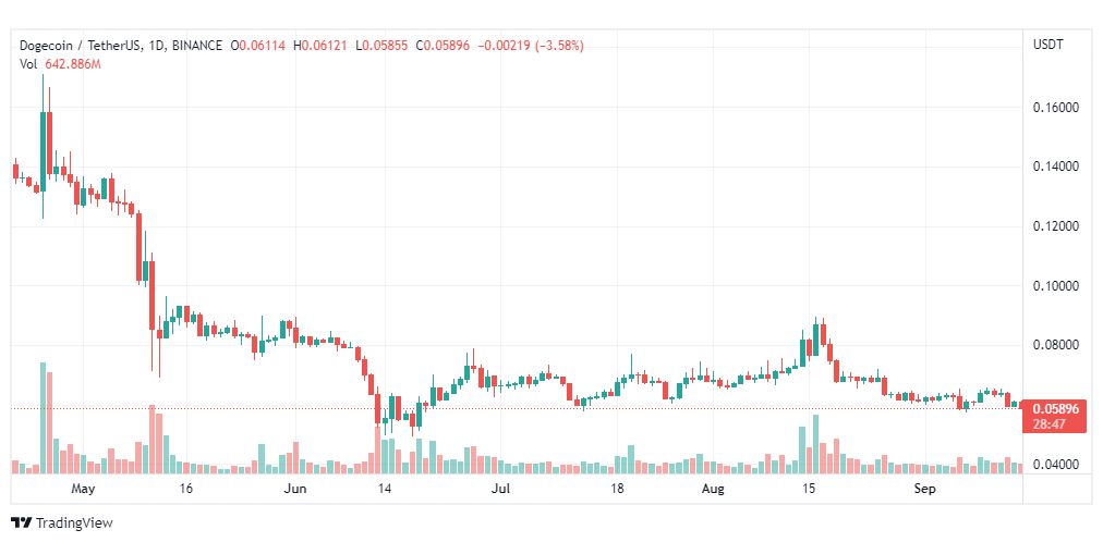 تحليل عملة دوجكوين-DOGE-COIN-16-9-2022