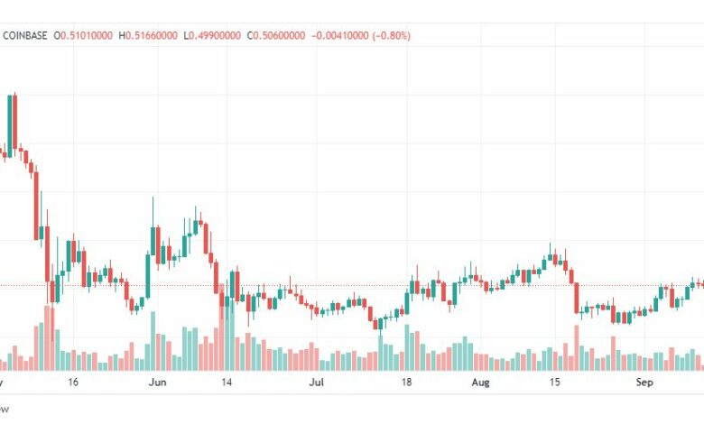 تحليل عملة كاردانو-ADA-CARDANO-COIN-12-9-2022
