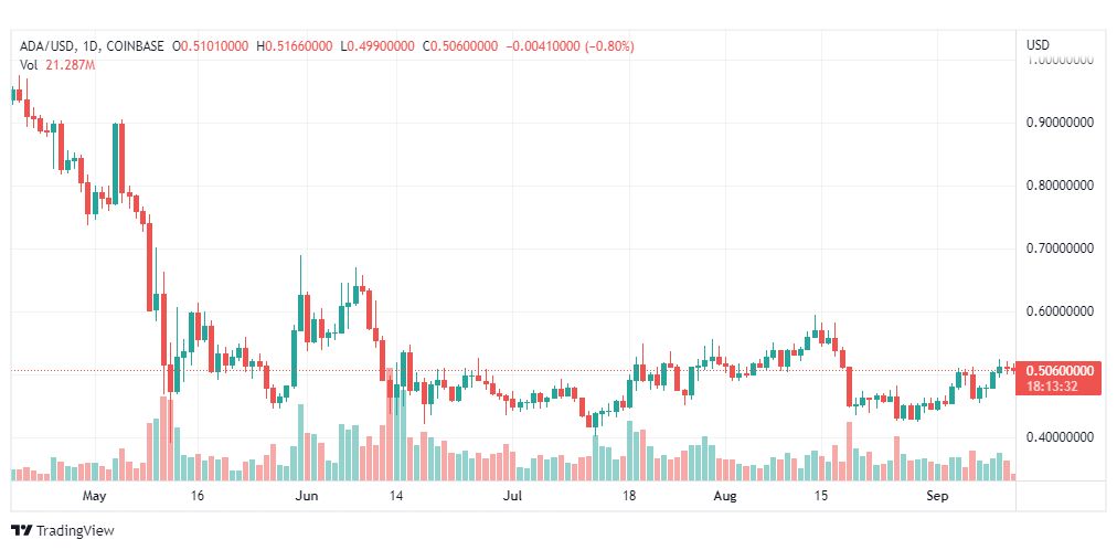 تحليل عملة كاردانو-ADA-CARDANO-COIN-12-9-2022