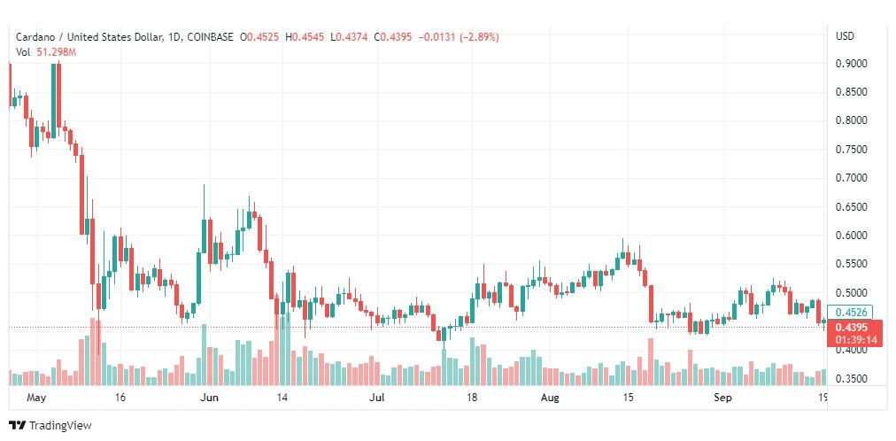 تحليل عملة كاردانو-ADA-USD-CARDANO-COIN-21-9-2022