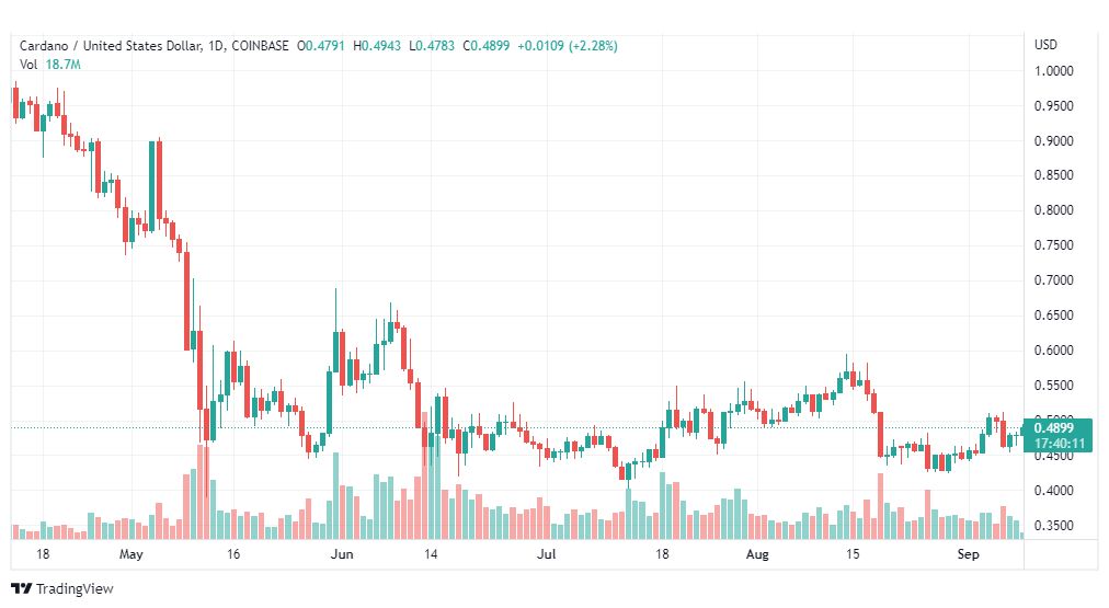 تحليل عملة كاردانو-ADA-USD-CARDANO-COIN-9-9-2022