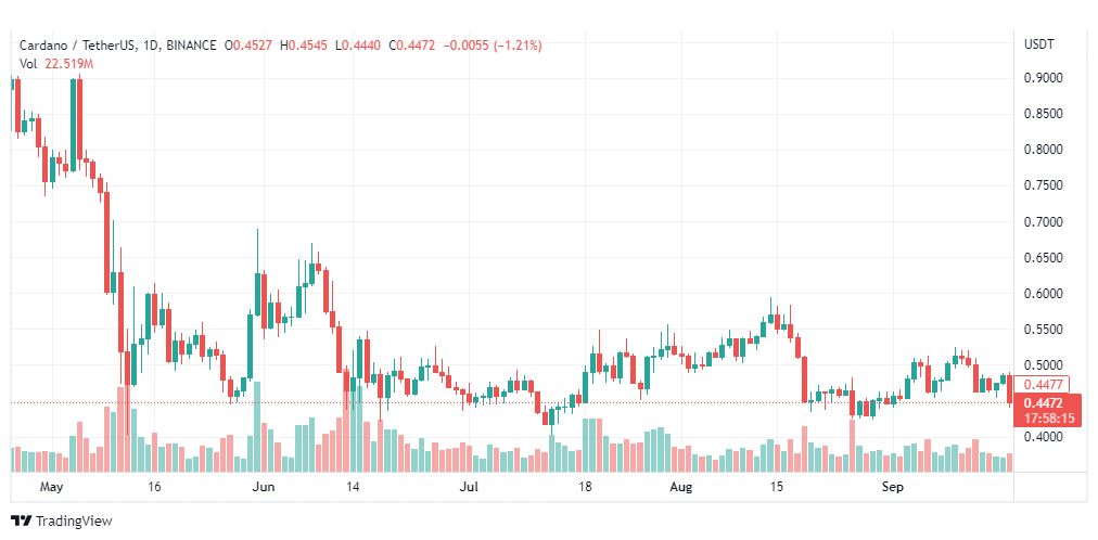 تحليل عملة كاردانو-CARDANO-ADA-COIN-20-9-2022