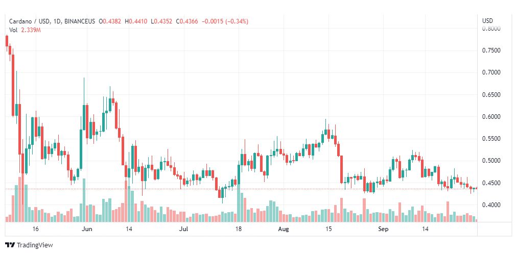 تحليل عملة كاردانو-CARDANO-ADA-USD-30-9-2022