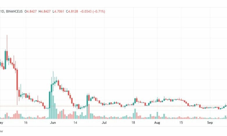 تحليل عملة وايفز-WAVES-COIN-13-9-2022