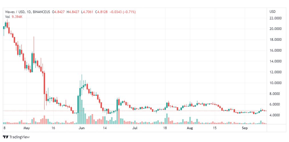 تحليل عملة وايفز-WAVES-COIN-13-9-2022