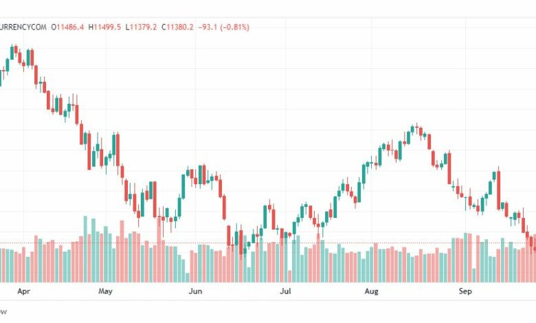 تحليل ناسداك الفني-US100-NASDAQ-29-9-2022