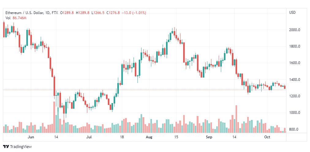 تحليل الإيثريوم دولار-ETHUSD-11-10-2022