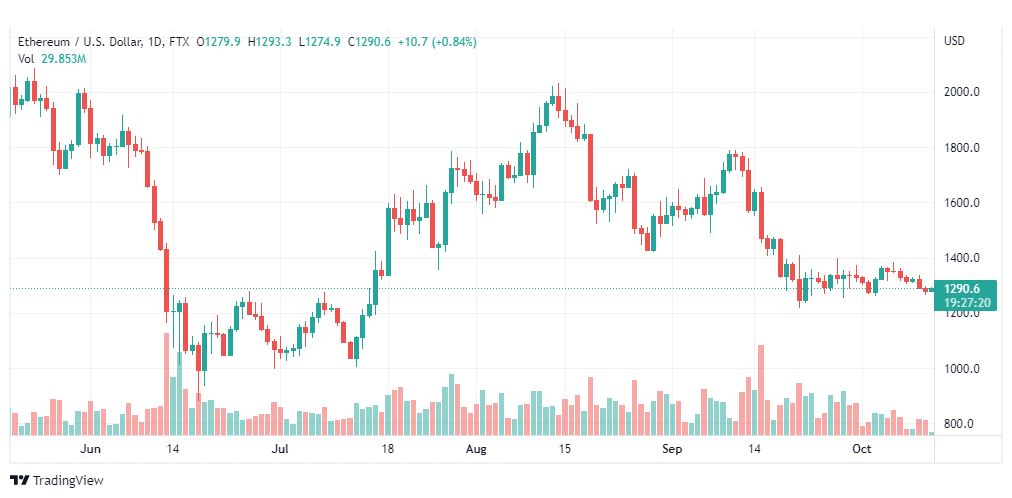 تحليل الإيثريوم دولار-ETHUSD-12-10-2022