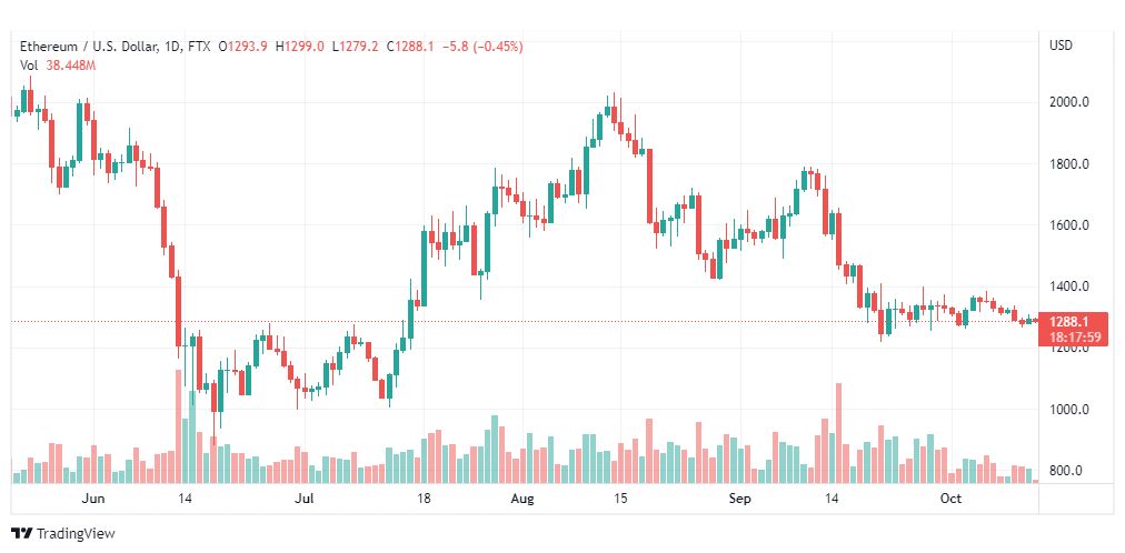 تحليل الإيثريوم دولار-ETHUSD-13-10-2022