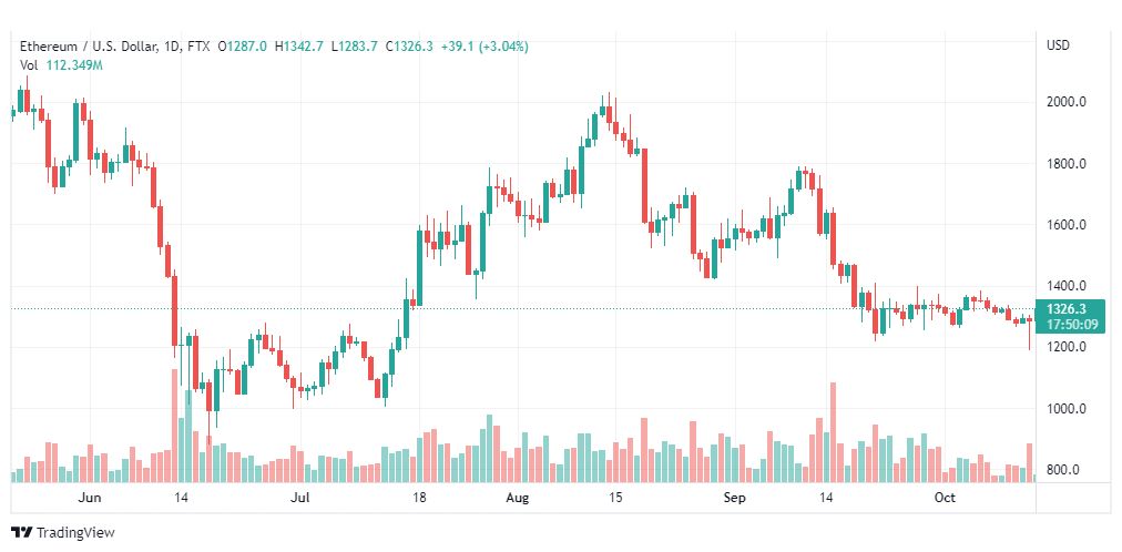 تحليل الإيثريوم دولار-ETHUSD-14-10-2022