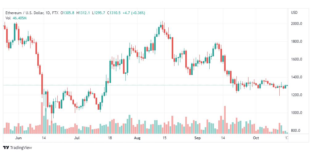 تحليل الإيثريوم دولار-ETHUSD-17-10-2022