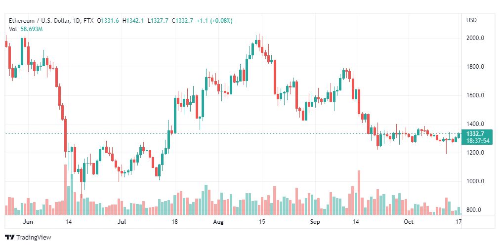 تحليل الإيثريوم دولار-ETHUSD-18-10-2022
