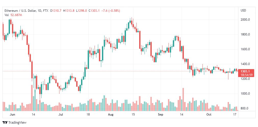 تحليل الإيثريوم دولار-ETHUSD-19-10-2022
