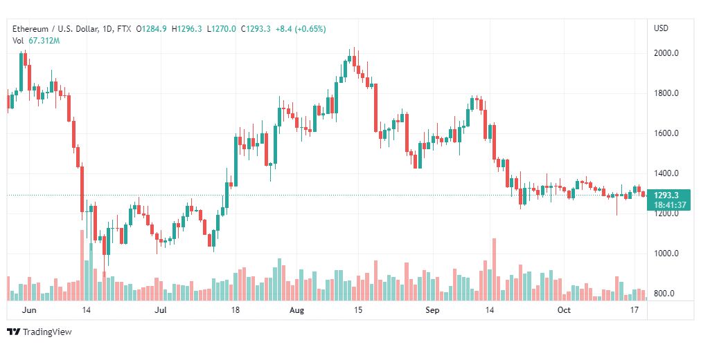 تحليل الإيثريوم دولار-ETHUSD-20-10-2022