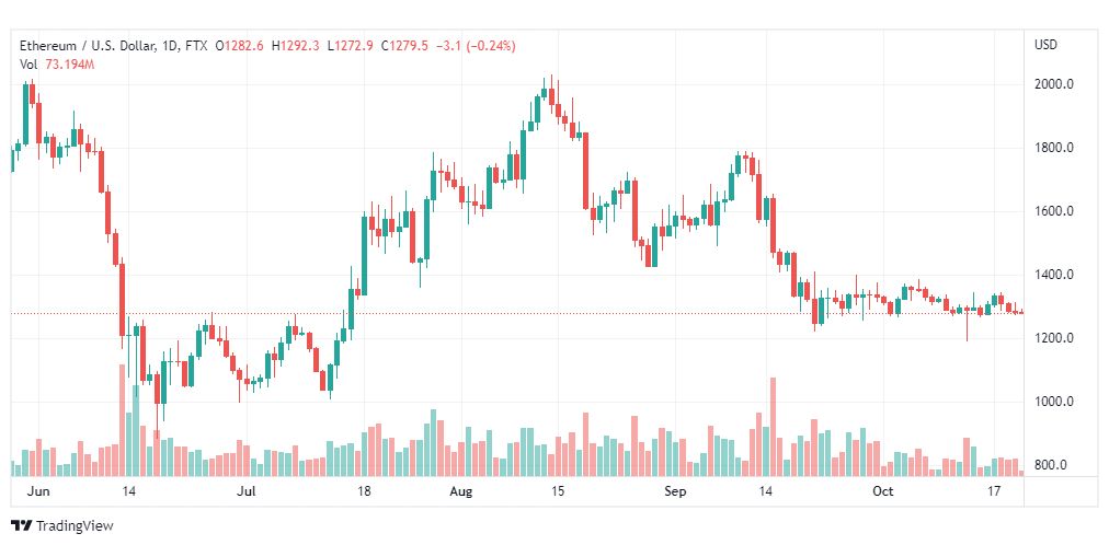 تحليل الإيثريوم دولار-ETHUSD-21-10-2022