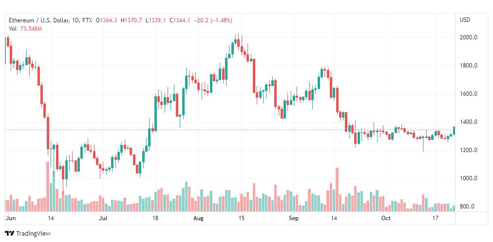 تحليل الإيثريوم دولار-ETHUSD-24-10-2022