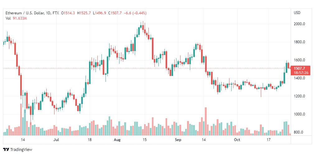 تحليل الإيثريوم دولار-ETHUSD-28-10-2022