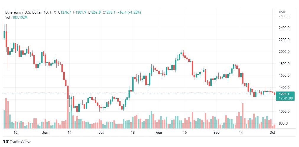 تحليل الإيثريوم دولار-ETHUSD-3-10-2022