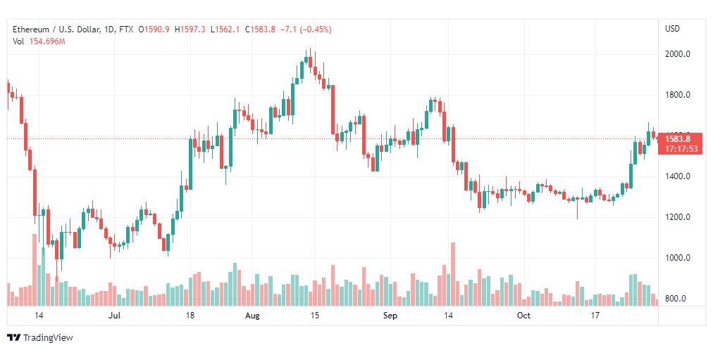 تحليل الإيثريوم دولار-ETHUSD-31-10-2022