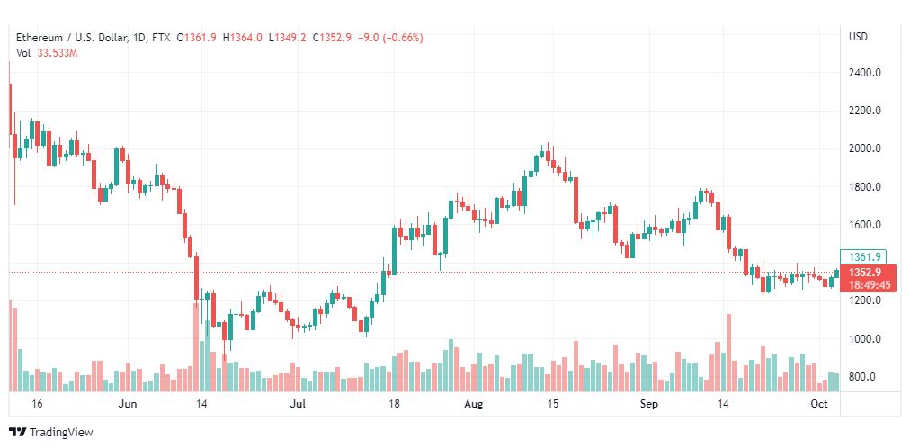 تحليل الإيثريوم دولار-ETHUSD-5-10-2022