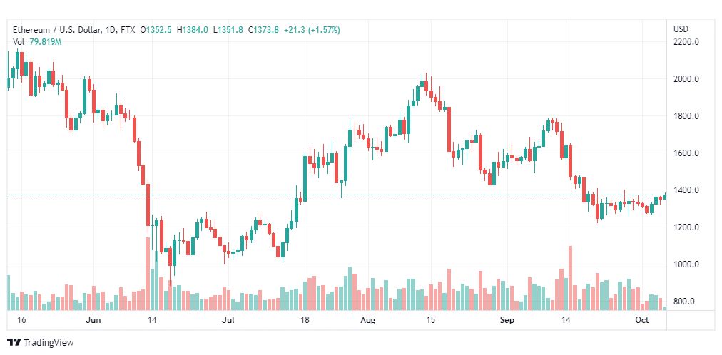 تحليل الإيثريوم دولار-ETHUSD-6-10-2022