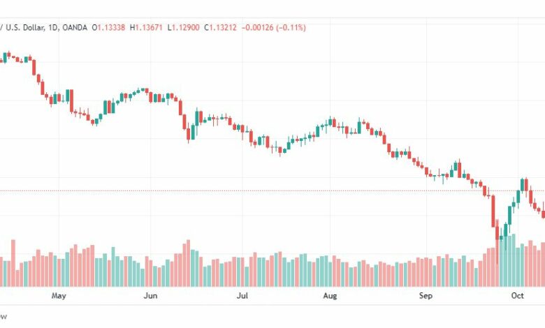 تحليل الباوند دولار-GBP-USD-14-10-2022