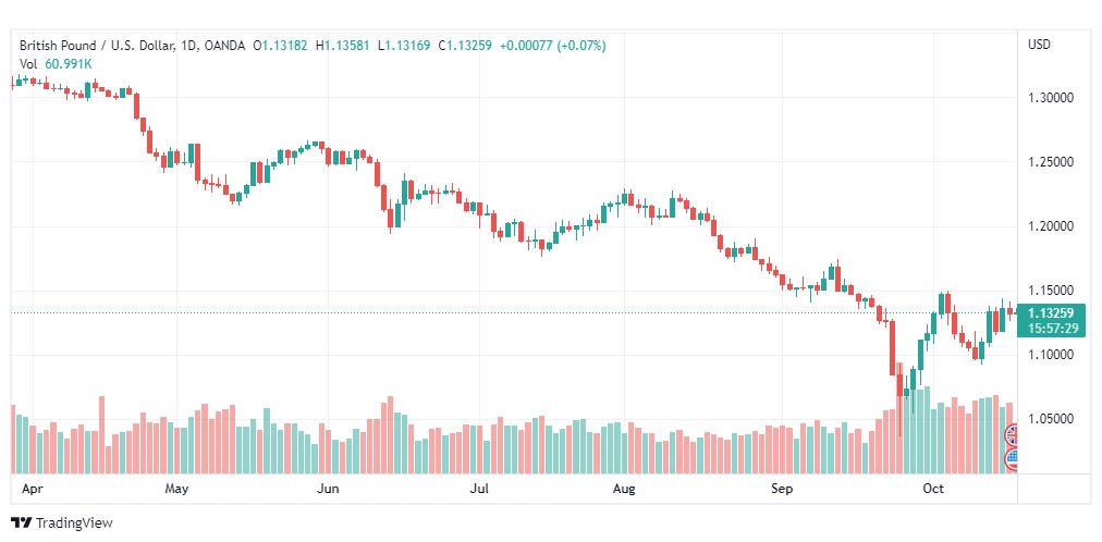 تحليل الباوند دولار-GBP-USD-19-10-2022