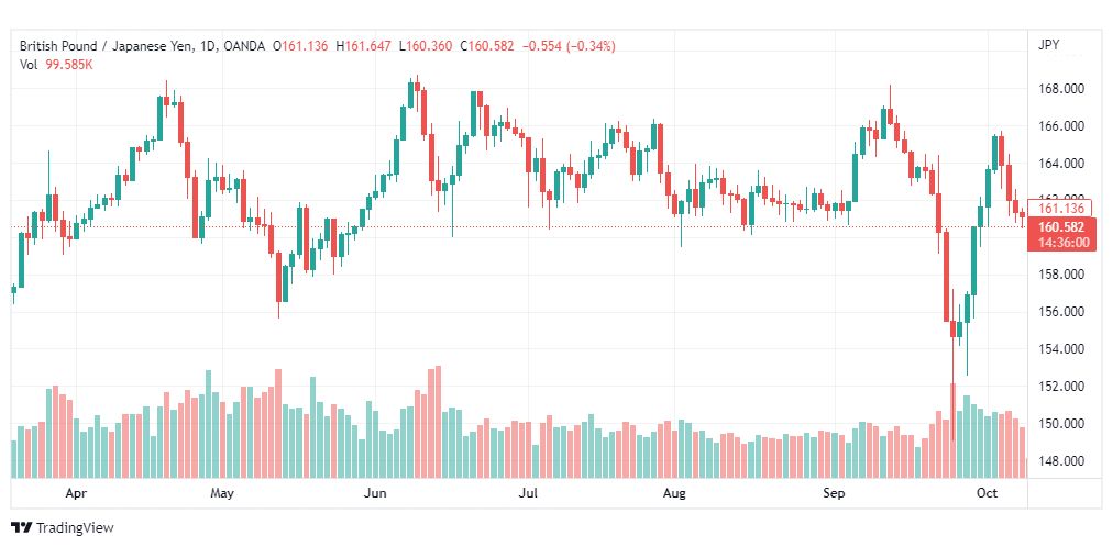 تحليل الباوند مقابل الين-GBP-JPY-11-10-2022