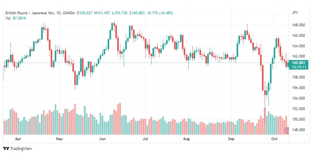 تحليل الباوند مقابل الين-GBP-JPY-12-10-2022