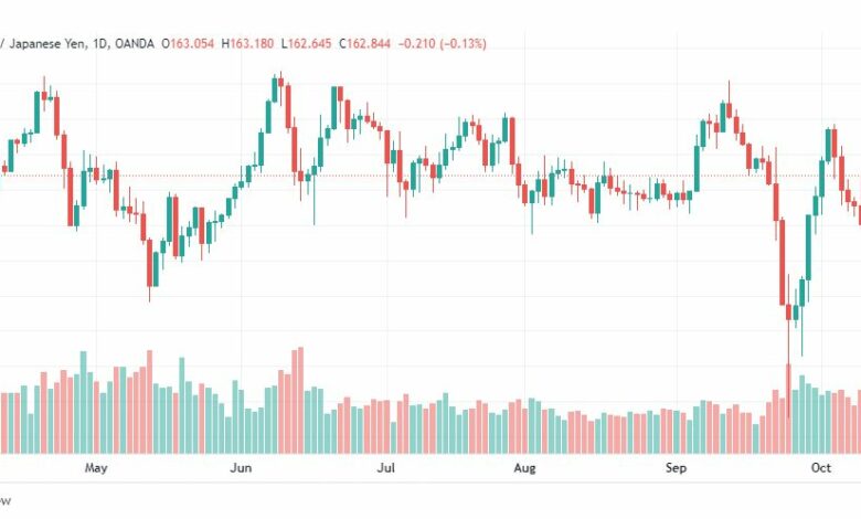 تحليل الباوند مقابل الين-GBP-JPY-13-10-2022