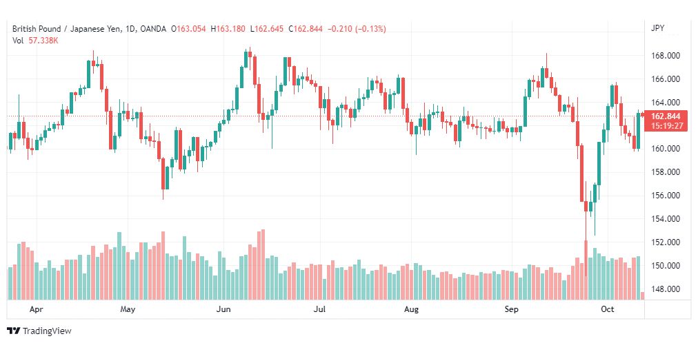 تحليل الباوند مقابل الين-GBP-JPY-13-10-2022