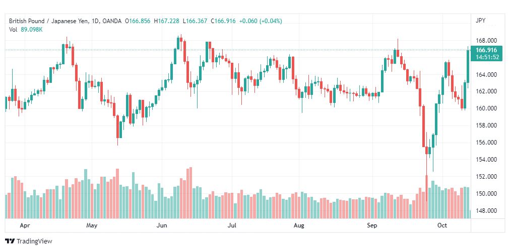 تحليل الباوند مقابل الين-GBP-JPY-14-10-2022