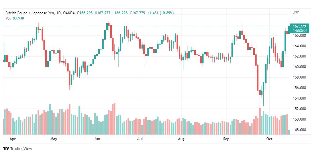تحليل الباوند مقابل الين-GBP-JPY-17-10-2022