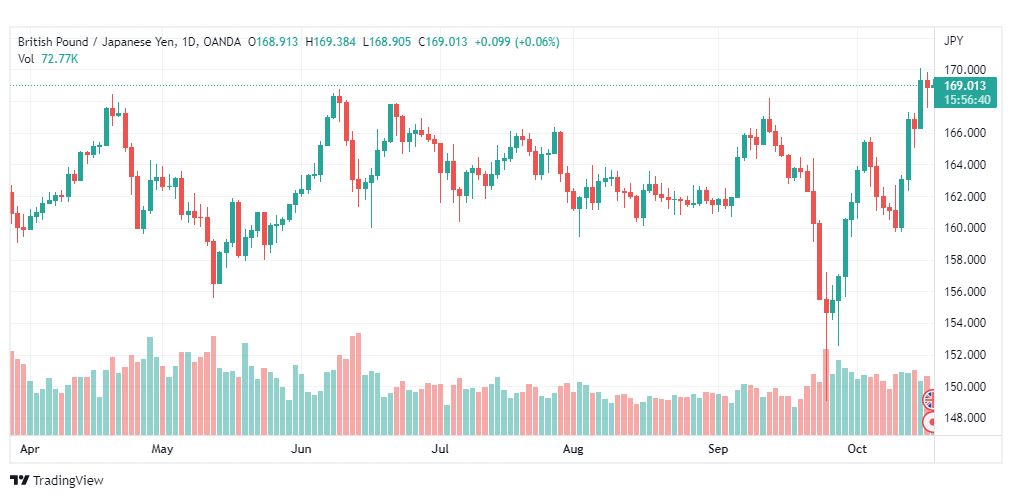 تحليل الباوند مقابل الين-GBP-JPY-19-10-2022