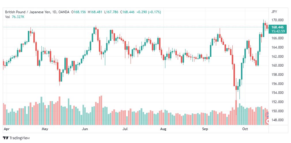 تحليل الباوند مقابل الين-GBP-JPY-20-10-2022