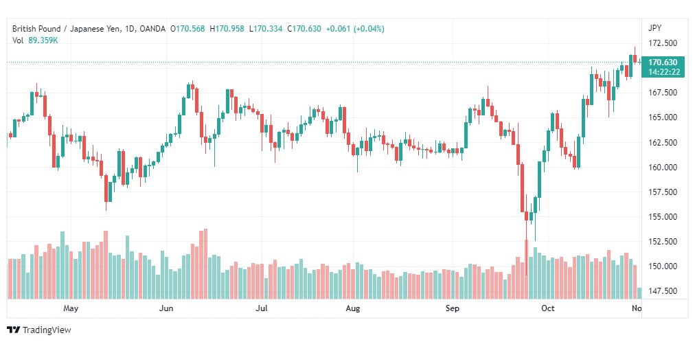 تحليل الباوند مقابل الين-GBPJPY-1-11-2022