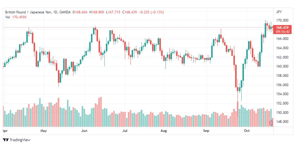 تحليل الباوند مقابل الين-GBPJPY-21-10-2022