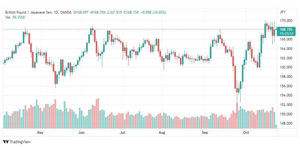 تحليل الباوند مقابل الين-GBPJPY-25-10-2022