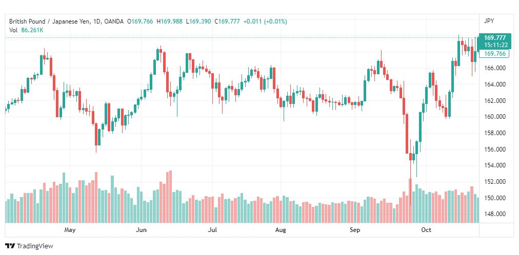 تحليل الباوند مقابل الين-GBPJPY-26-10-2022