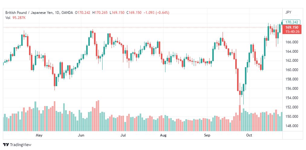 تحليل الباوند مقابل الين-GBPJPY-27-10-2022