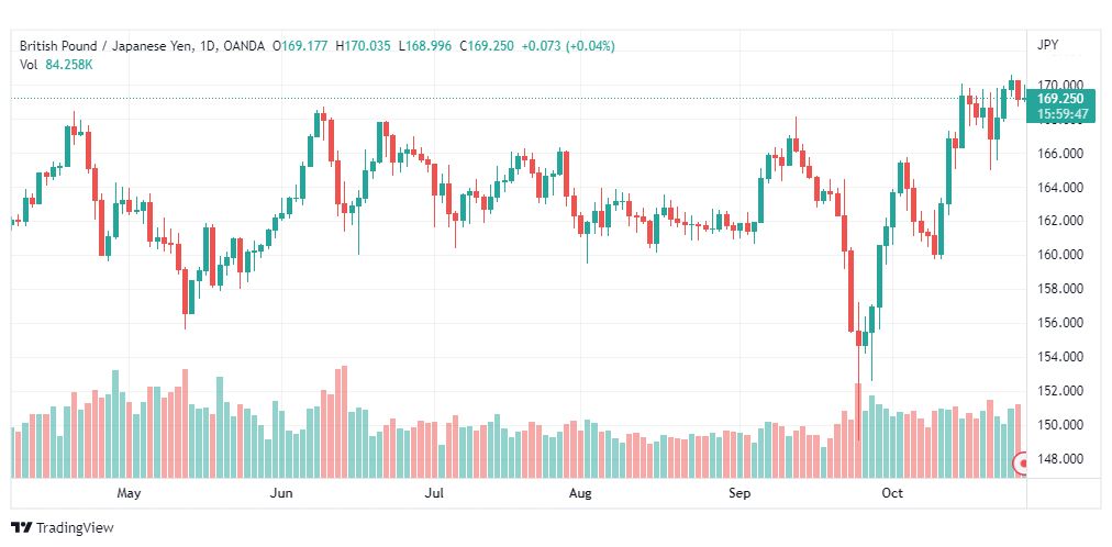 تحليل الباوند مقابل الين-GBPJPY-28-10-2022