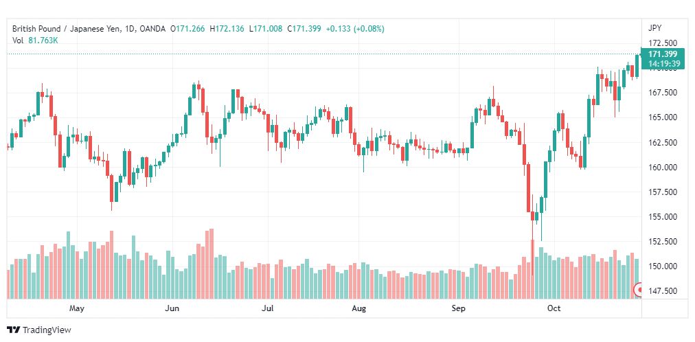 تحليل الباوند مقابل الين-GBPJPY-31-10-2022