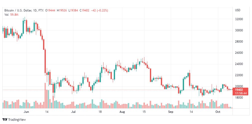 تحليل البتكوين دولار-BTCUSD-10-10-2022