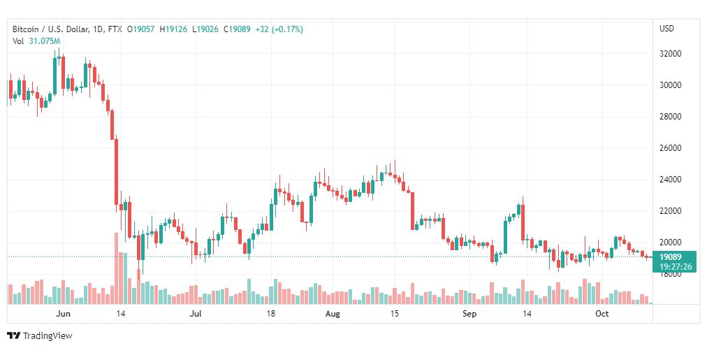 تحليل البتكوين دولار-BTCUSD-12-10-2022