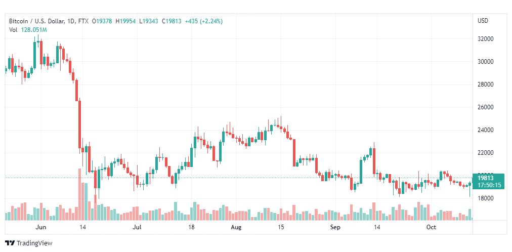 تحليل البتكوين دولار-BTCUSD-14-10-2022