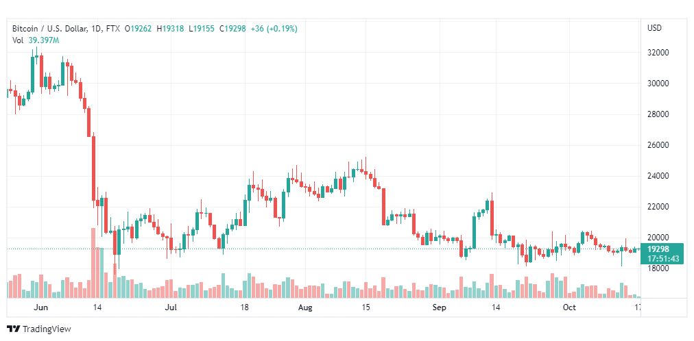 تحليل البتكوين دولار-BTCUSD-17-10-2022